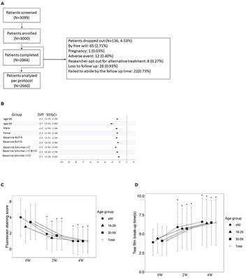 3% diquafosol sodium eye drops in Chinese patients with dry eye: a phase IV study